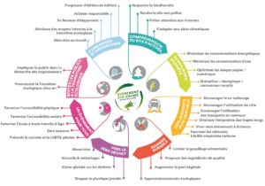 avantages label eco-enegagé